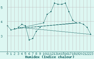 Courbe de l'humidex pour Liefrange (Lu)