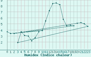 Courbe de l'humidex pour Villacoublay (78)