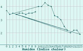 Courbe de l'humidex pour Lauwersoog Aws