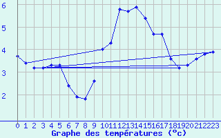 Courbe de tempratures pour Montrodat (48)