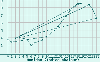 Courbe de l'humidex pour Villacoublay (78)