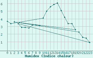 Courbe de l'humidex pour Linton-On-Ouse