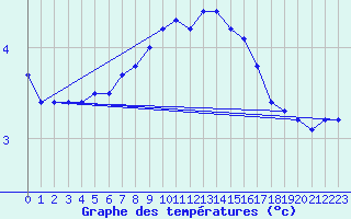 Courbe de tempratures pour Liscombe