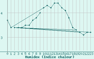 Courbe de l'humidex pour Liscombe