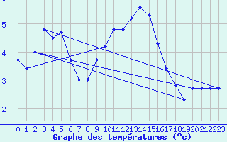 Courbe de tempratures pour Bannalec (29)