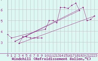 Courbe du refroidissement olien pour Trier-Petrisberg