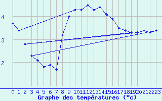 Courbe de tempratures pour Jan Mayen