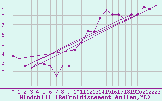Courbe du refroidissement olien pour Niort (79)