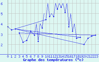 Courbe de tempratures pour Madrid-Colmenar