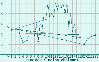 Courbe de l'humidex pour Madrid-Colmenar