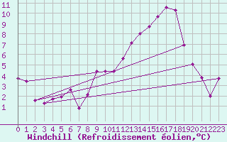 Courbe du refroidissement olien pour Colmar (68)