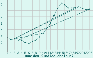 Courbe de l'humidex pour Thurey (71)