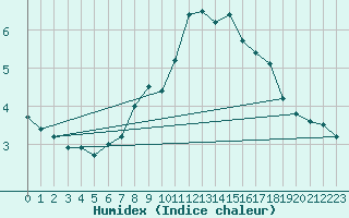 Courbe de l'humidex pour Roesnaes