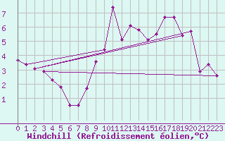Courbe du refroidissement olien pour Rnenberg