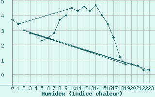 Courbe de l'humidex pour Matro (Sw)