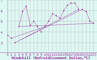 Courbe du refroidissement olien pour Paris Saint-Germain-des-Prs (75)