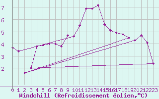 Courbe du refroidissement olien pour Redesdale