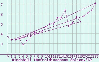 Courbe du refroidissement olien pour Saint-Michel-Mont-Mercure (85)