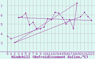 Courbe du refroidissement olien pour Embrun (05)