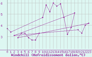 Courbe du refroidissement olien pour Lans-en-Vercors (38)