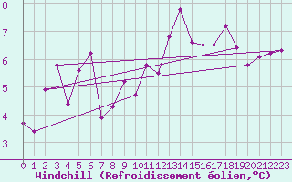 Courbe du refroidissement olien pour Tholey