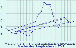 Courbe de tempratures pour Lans-en-Vercors (38)