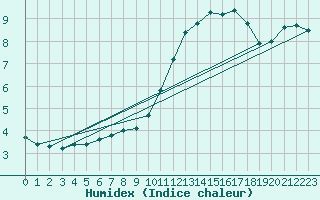 Courbe de l'humidex pour Toulouse-Francazal (31)