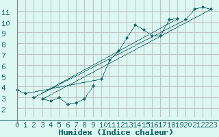 Courbe de l'humidex pour Oviedo