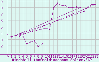 Courbe du refroidissement olien pour Chivres (Be)