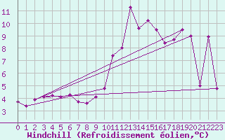 Courbe du refroidissement olien pour Cap Bar (66)