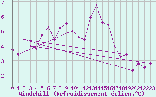 Courbe du refroidissement olien pour Evreux (27)