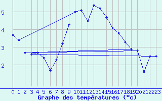 Courbe de tempratures pour Kuggoren