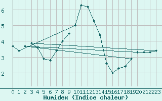 Courbe de l'humidex pour Cuenca