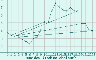 Courbe de l'humidex pour Mont-Aigoual (30)