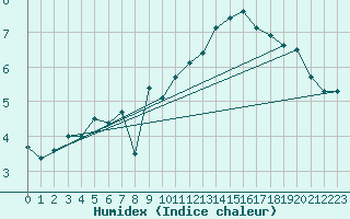 Courbe de l'humidex pour Bziers Cap d'Agde (34)