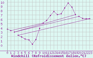 Courbe du refroidissement olien pour Renwez (08)