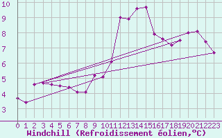 Courbe du refroidissement olien pour Chasseral (Sw)