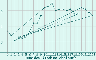 Courbe de l'humidex pour Aberdaron