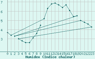 Courbe de l'humidex pour Hvide Sande