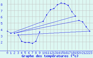 Courbe de tempratures pour Grasque (13)