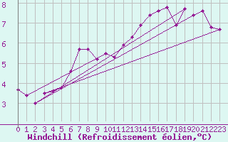 Courbe du refroidissement olien pour Combs-la-Ville (77)