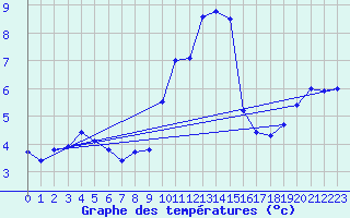 Courbe de tempratures pour Croisette (62)