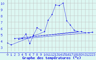 Courbe de tempratures pour List / Sylt