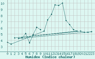 Courbe de l'humidex pour List / Sylt