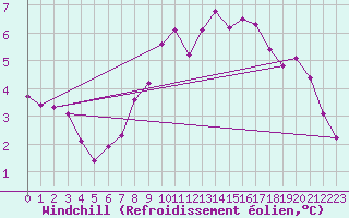 Courbe du refroidissement olien pour Norderney