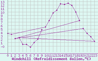 Courbe du refroidissement olien pour Fribourg (All)