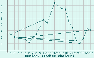 Courbe de l'humidex pour Klippeneck