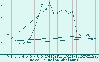 Courbe de l'humidex pour Svinoy Fyr