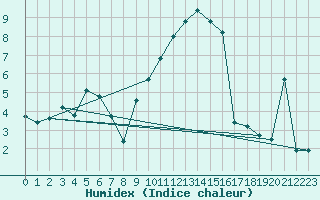 Courbe de l'humidex pour Bonnecombe - Les Salces (48)