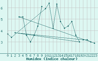 Courbe de l'humidex pour Interlaken